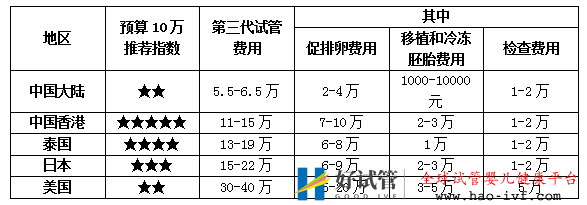 香港第三代试管婴儿费用怎么这么贵真相在这些优势里(图7)