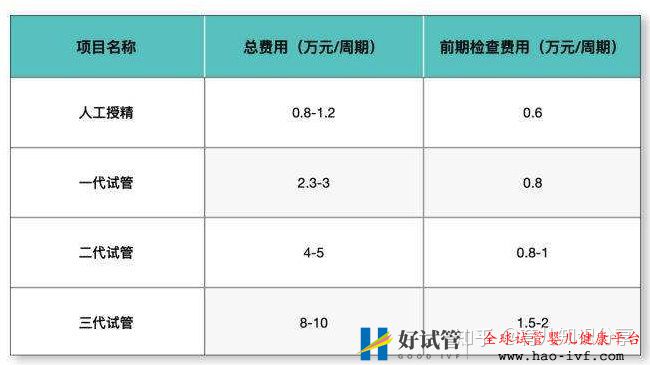 试管婴儿收费价目表一清二楚列出来了(图1)