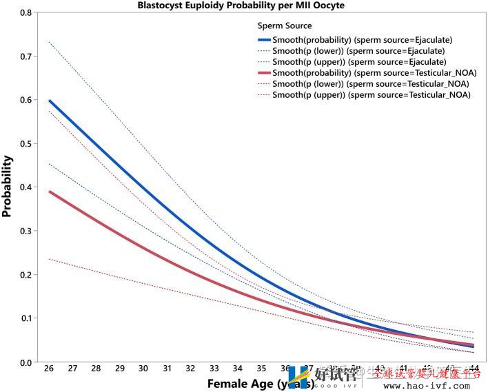 卵巢早衰选择三代试管成功率怎么算(图12)