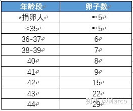 三步算出你的试管成功率(图5)