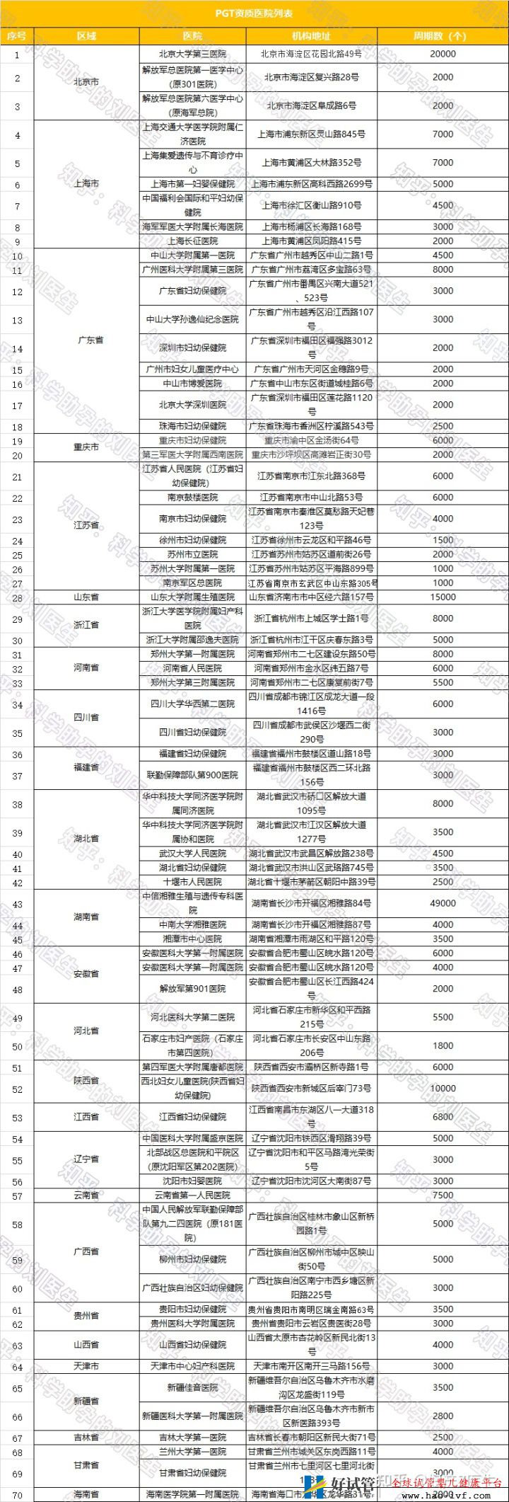 全国试管前百名医院全国三代试管婴儿资质医...(图5)