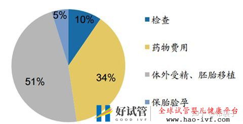 试管婴儿费用明细(图1)