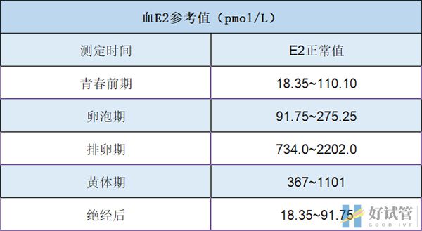 雌二醇参考值