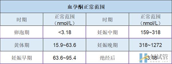 血孕酮正常范围