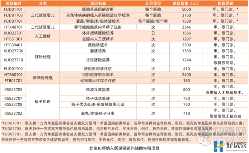 【重磅】试管婴儿将纳入北京医保,惠及超4000万不育家庭(图3)