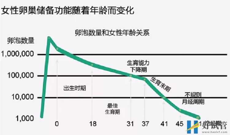 女性卵巢储备功能随年龄而变化