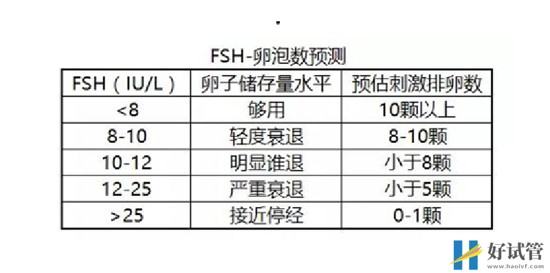 fsh卵泡预测