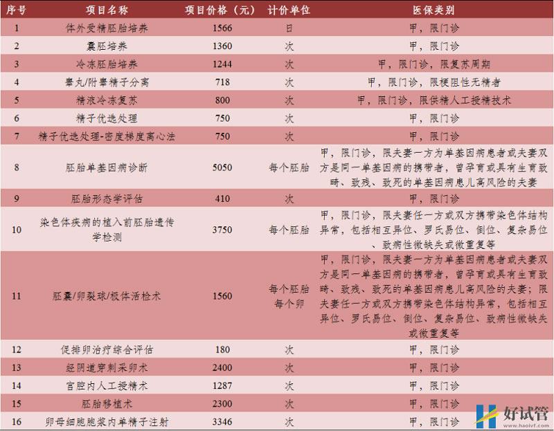 北京放大招助力生娃,16项试管婴儿项目首进北京医保!(图3)