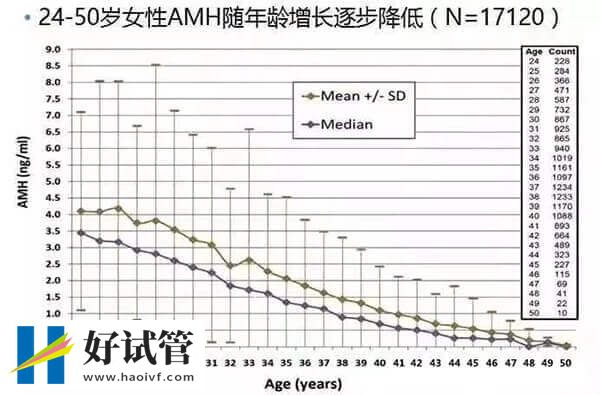 AMH与女性受孕能力的关系